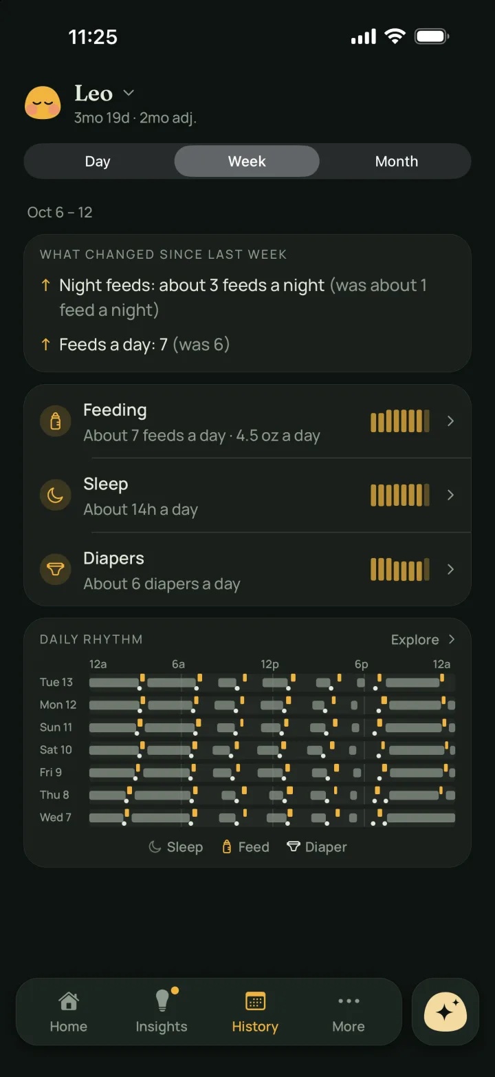Livia's History for the week: about 7 feeds and 14 hours of sleep a day, and a daily rhythm chart.
